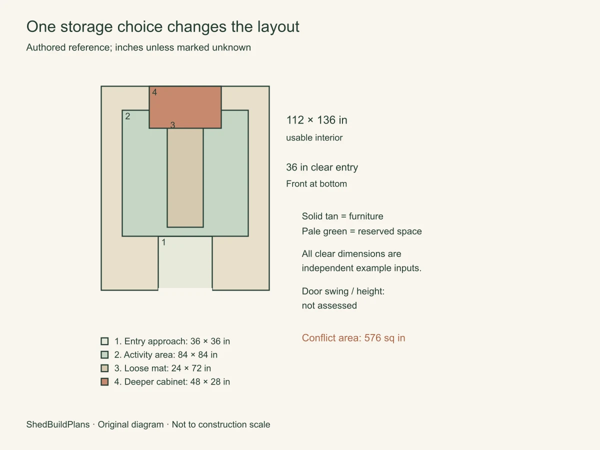 One storage choice changes the layout. The counterexample overlaps reserved space by 576 square inches.