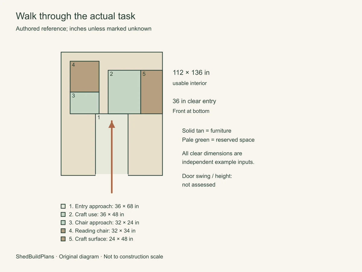 Walk through the actual task. Enter through the open middle, then turn toward the reading chair or the side craft surface. Return loose supplies before switching tasks.