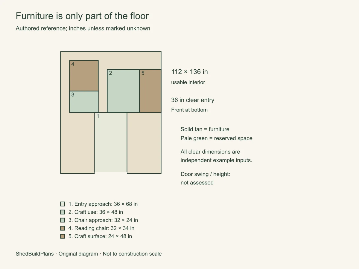 Furniture is only part of the floor. 112×136 in usable floor; 36 in selected clear entry.