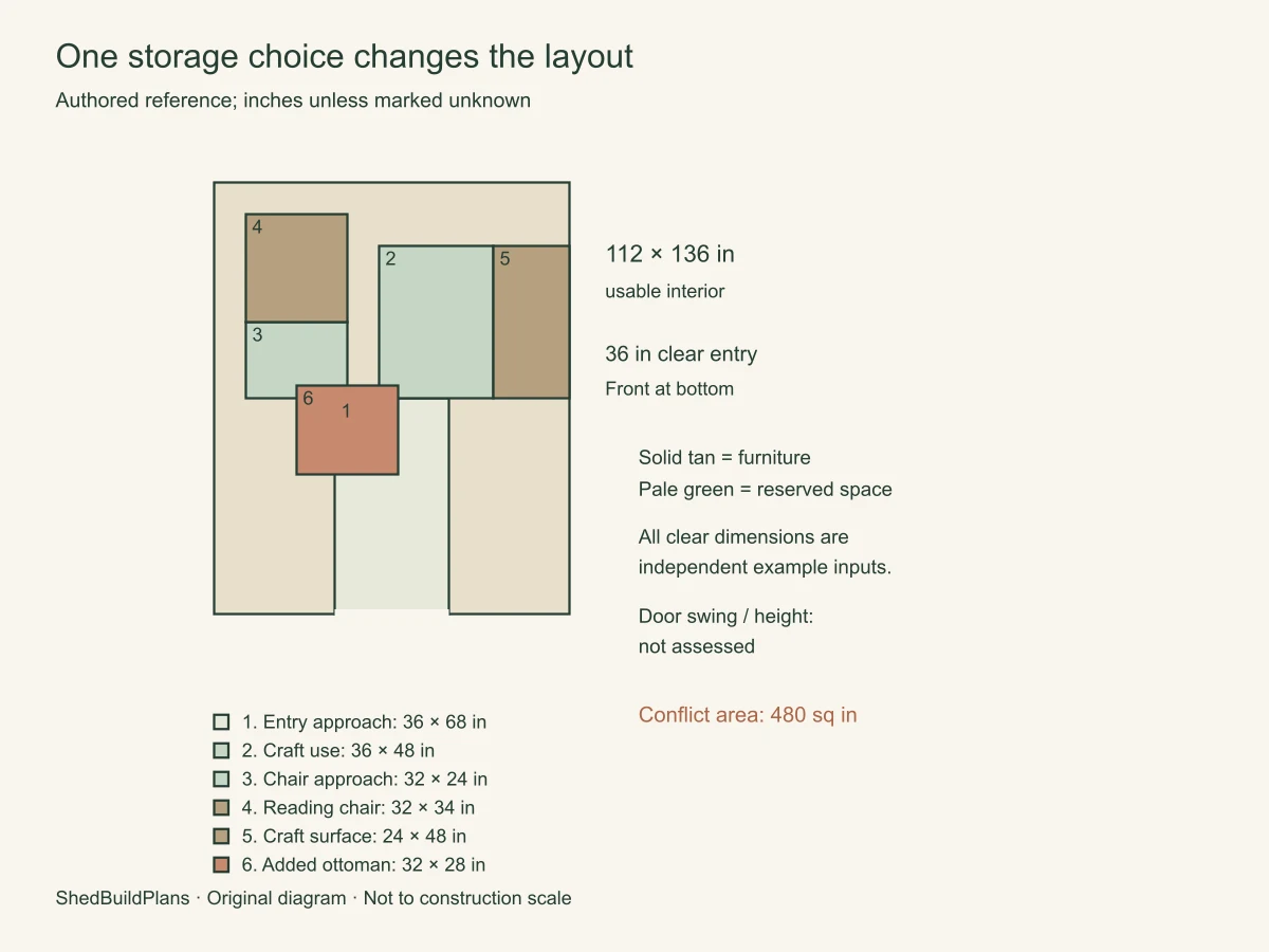 One storage choice changes the layout. The counterexample overlaps reserved space by 480 square inches.