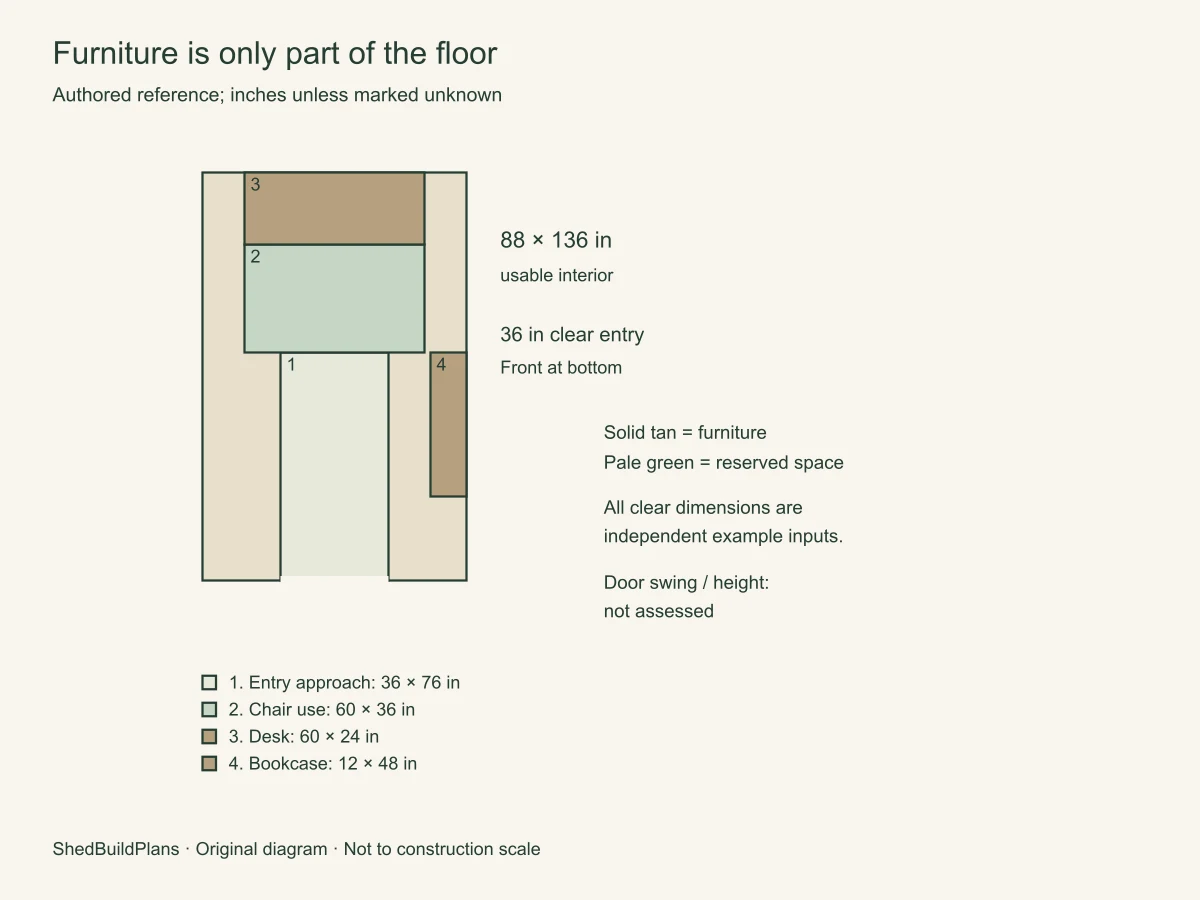 Furniture is only part of the floor. 88×136 in usable floor; 36 in selected clear entry.