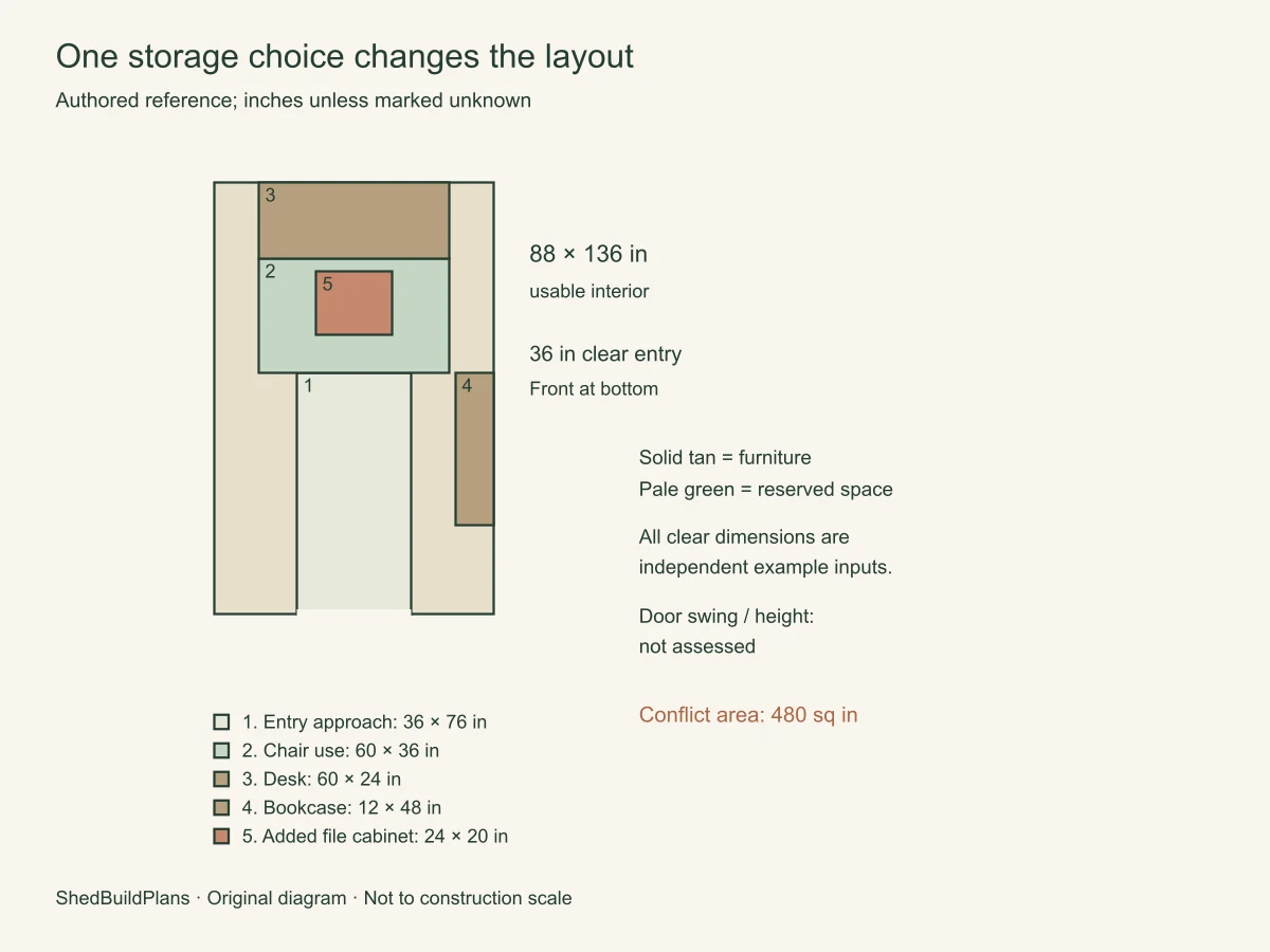 One storage choice changes the layout. The counterexample overlaps reserved space by 480 square inches.