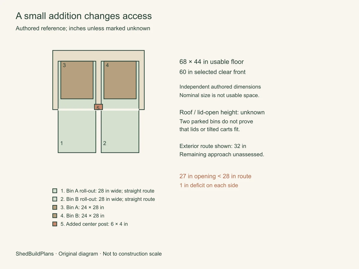 A small addition changes access. A center post reduces both openings below the selected route width.