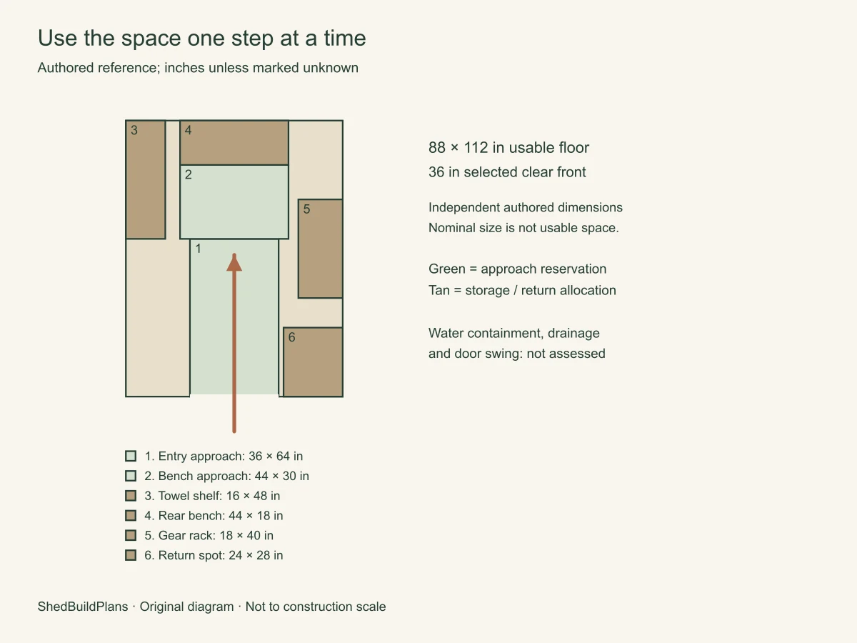 Use the space one step at a time. Return damp portable gear at the front-right spot, then keep the central approach available when reaching the rear supplies. Move loose items out of the way before using the bench.