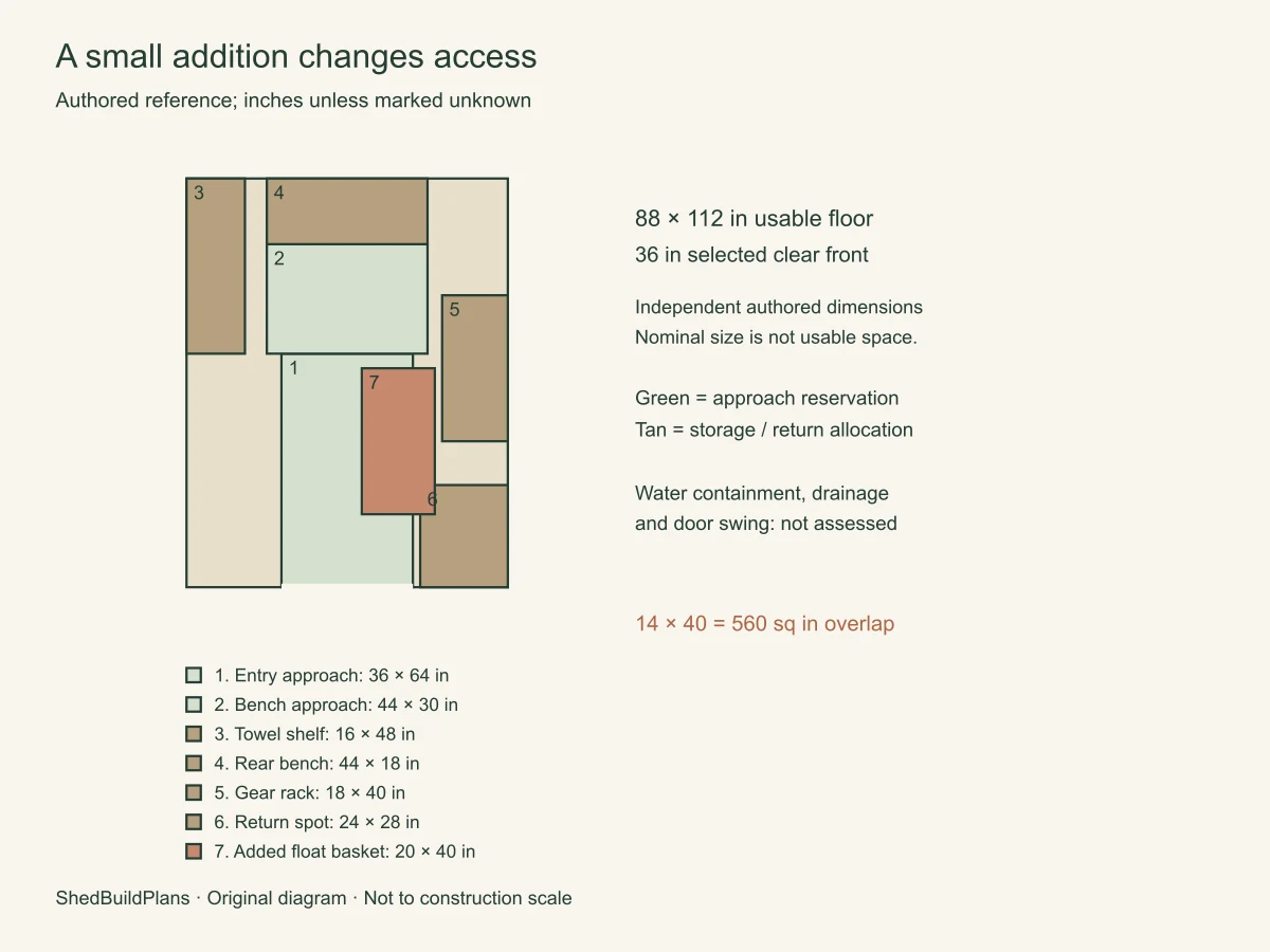 A small addition changes access. The added basket blocks the approach.